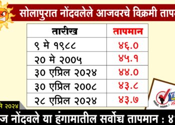 अबब..! पुन्हा रेकॉर्ड, सोलापुरात नोंदवले तब्बल 44.4 अंश तापमान