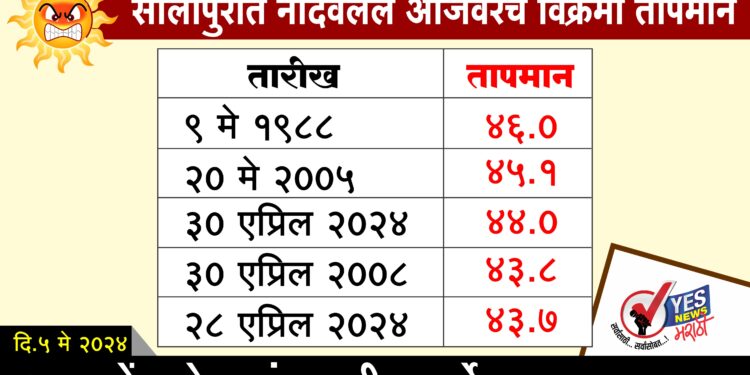 अबब..! पुन्हा रेकॉर्ड, सोलापुरात नोंदवले तब्बल 44.4 अंश तापमान