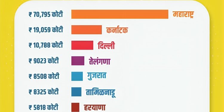 अभिनंदन महाराष्ट्र… महाराष्ट्रासाठी आनंदाची बातमी