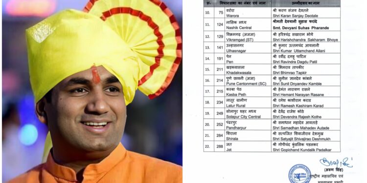 सोलापूर उत्तर पाठोपाठ शहरमध्येही कोठे घराण्याचा वरचष्मा…भाजपने दिली देवेंद्र कोठे यांना उमेदवारी