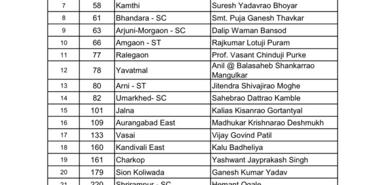 काँग्रेसची २३ उमेदवारांची दुसरी यादी जाहीर