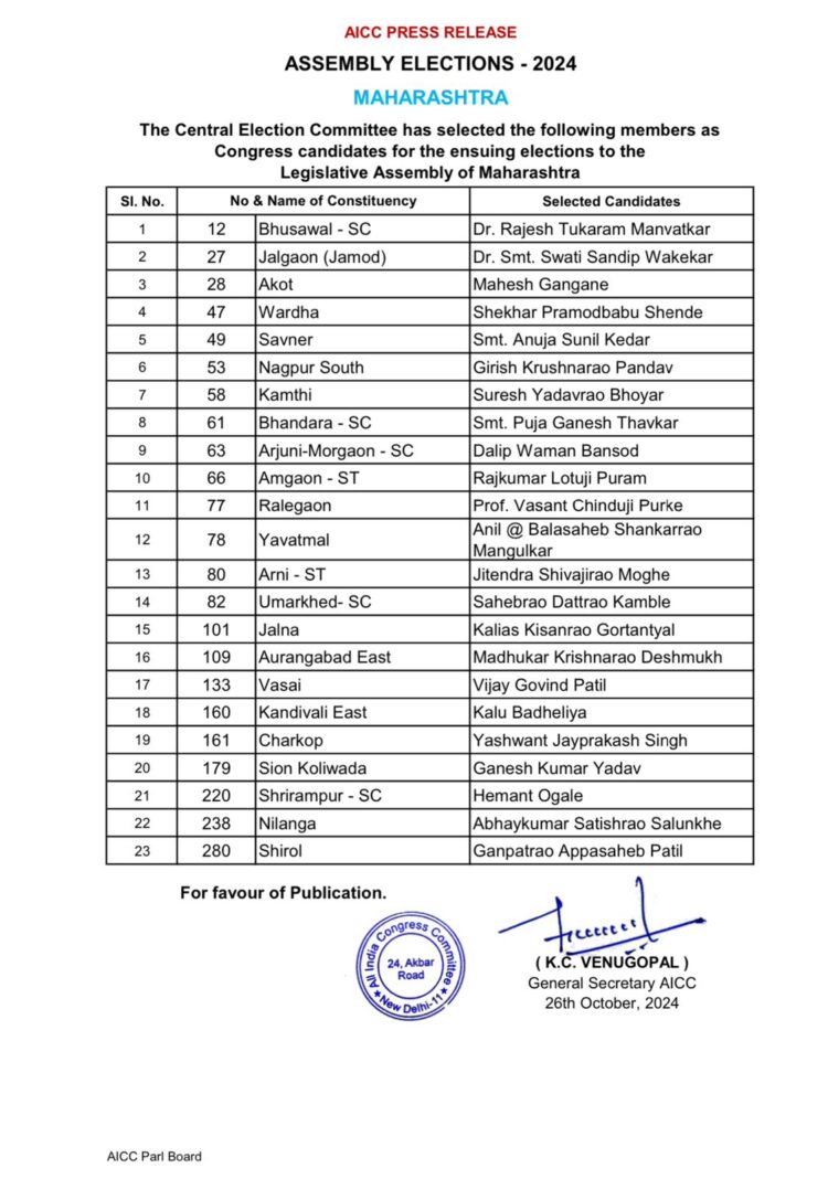 काँग्रेसची २३ उमेदवारांची दुसरी यादी जाहीर