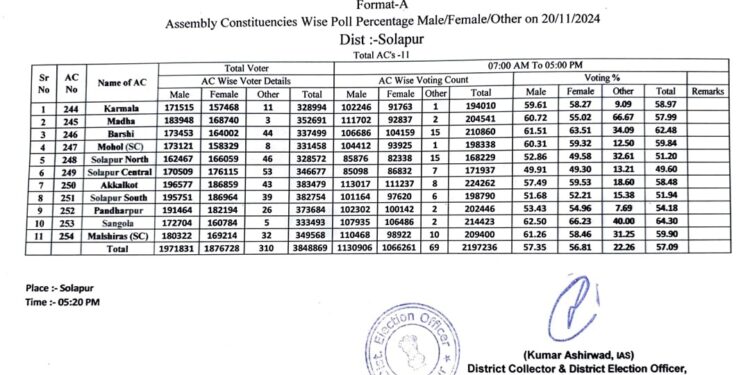 सोलापूर जिल्ह्यात सर्व मतदारसंघात सरासरी एकूण 57.09% मतदान झाले