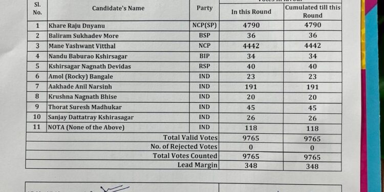 पहिली फेरी : मोहोळ मतदार संघात शरद पवार गटाचे राजू खरे 348 मतांनी आघाडीवर