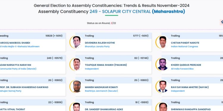दुसरी फेरी : सोलापूर शहर मध्य : एमआयएमचे फारुख शब्दी ५०५१ मतांनी आघाडीवर