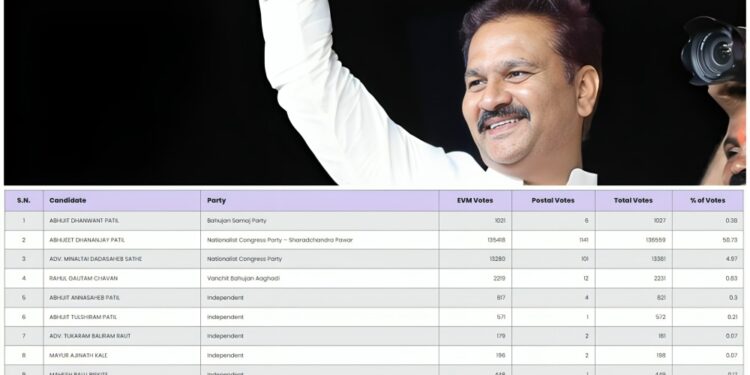माढा – अंतिम फेरीअंती अभिजीत पाटील 30 हजार 621 मतांनी विजयी