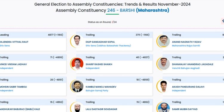 पहिली फेरी : बार्शी : भाजपचे राजेंद्र राऊत 1166 मतांनी आघाडीवर
