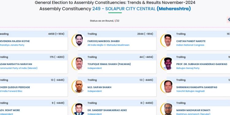 पहिली फेरी : सोलापूर शहर मध्य : भाजपचे देवेंद्र कोठे 1814 मतांनी आघाडीवर