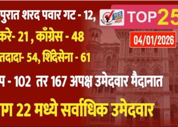 भाजप फुलफोर्समध्ये, 167 अपक्षांमुळे गणिते बदलणार,102 BJP, 54 NCP, 48 Cong. 21UBT, 12 SP, 25 MIM