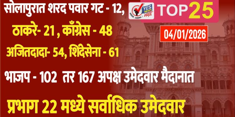 भाजप फुलफोर्समध्ये, 167 अपक्षांमुळे गणिते बदलणार,102 BJP, 54 NCP, 48 Cong. 21UBT, 12 SP, 25 MIM
