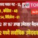 भाजप फुलफोर्समध्ये, 167 अपक्षांमुळे गणिते बदलणार,102 BJP, 54 NCP, 48 Cong. 21UBT, 12 SP, 25 MIM