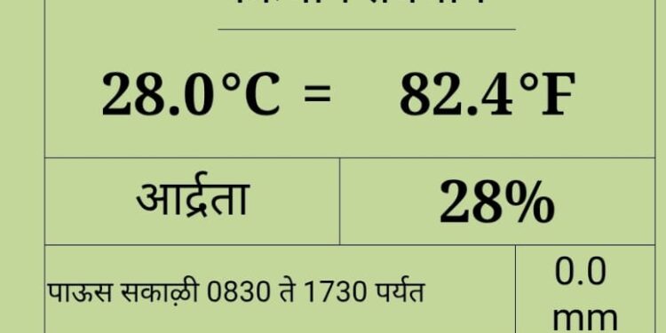 सोलापूरचा पारा ४२.५ अंशांवरसूर्य ओकतोय आग