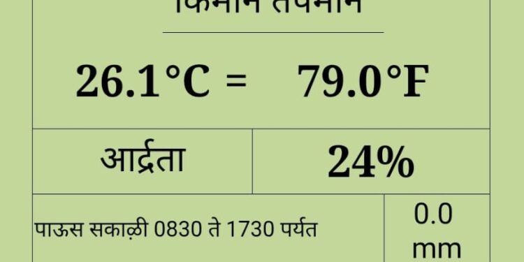 सोलापूरचा पारा ४३ अंशांच्या पार उष्णतेच्या लाटेचा इशारा, नागरिकांना सतर्कतेचे आवाहन..!