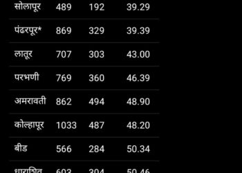 राज्यात सोलापूर जिल्ह्यात सर्वात कमी पावसाची नोंद