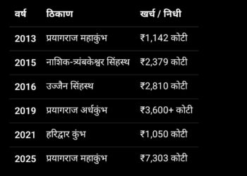 नाशिक कुंभमेळ्याच्या तयारीवर तब्बल ₹35 हजार कोटींचा खर्च