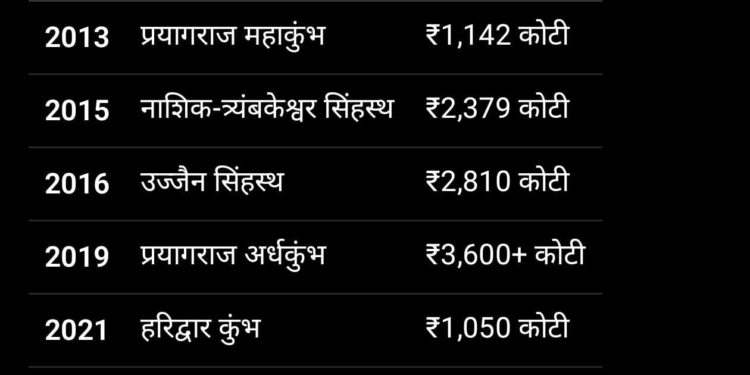 नाशिक कुंभमेळ्याच्या तयारीवर तब्बल ₹35 हजार कोटींचा खर्च